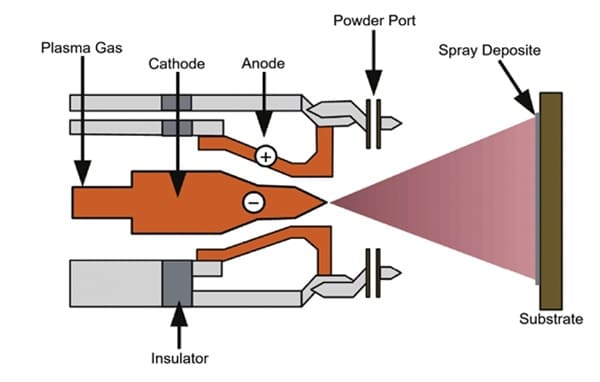 The principle of plasma spraying technique
